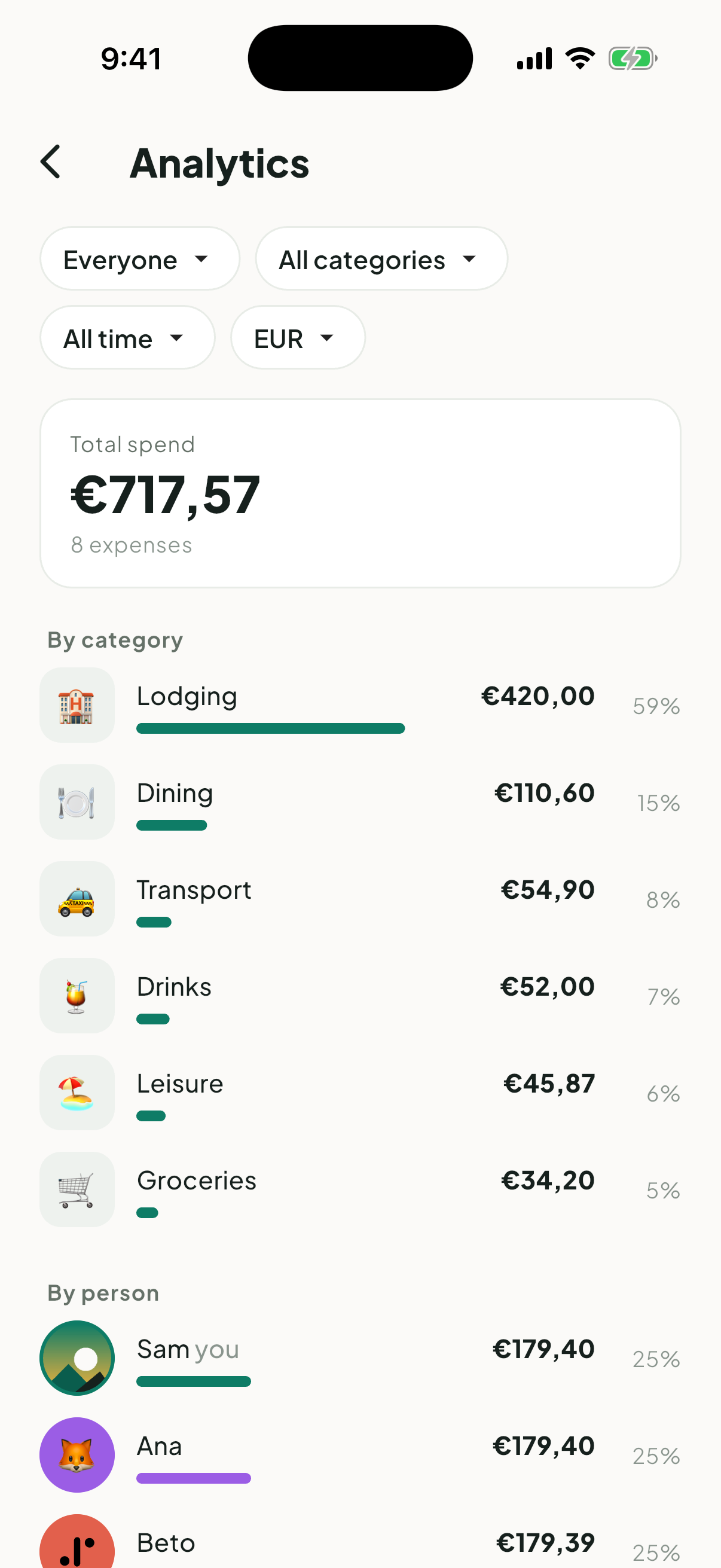 Untilt analytics screen breaking down spending by category